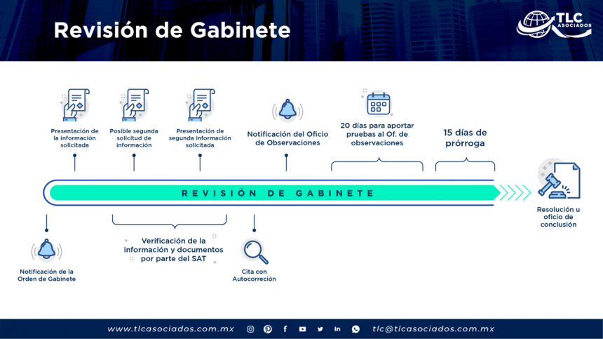 Puntos Relevantes Del Procedimiento De Revisi N De Gabinete En Comercio